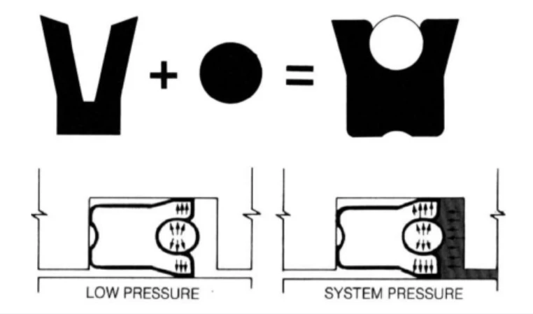 How A PolyPak Seal Works How A PolyPak Seal Works